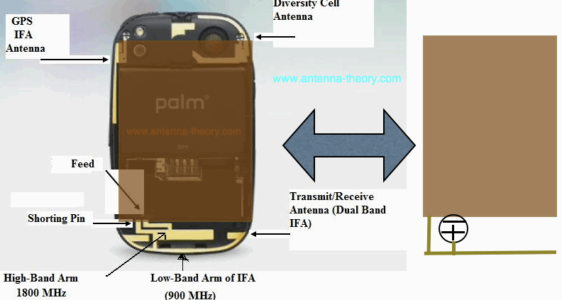 Cell Gps Wifi Antenna