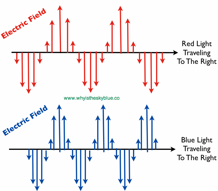 Electric Fields for Red and Blue light